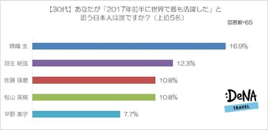 【図5】あなたが「2017年前半に世界で最も活躍した」と思う日本人は誰ですか？（30代）