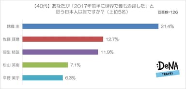 【図6】あなたが「2017年前半に世界で最も活躍した」と思う日本人は誰ですか？（40代）