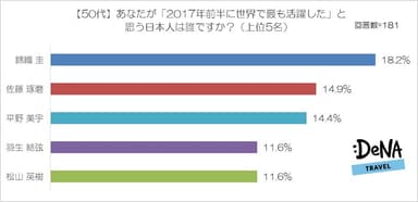 【図7】あなたが「2017年前半に世界で最も活躍した」と思う日本人は誰ですか？（50代）