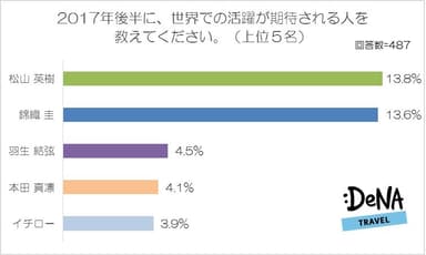 【図9】2017年後半に、世界での活躍が期待される人を教えてください。