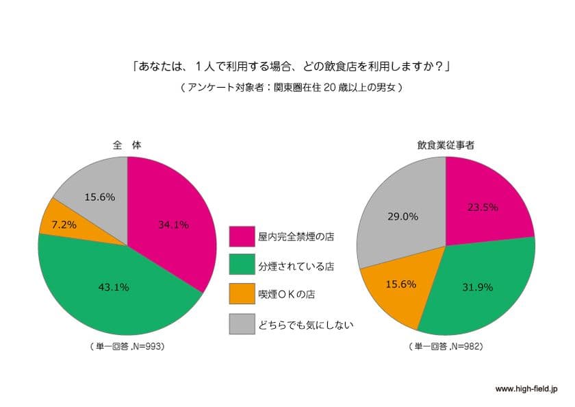 ＜関東圏で受動喫煙意識調査＞
約9割が“子供と一緒の場合、完全禁煙or分煙の飲食店を選ぶ。”
“受動喫煙対策として完全禁煙or分煙の飲食店が望ましい。”と回答