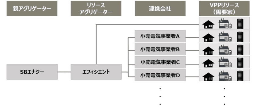 経済産業省の実施事業
「平成29年度 需要家側エネルギーリソースを活用した
バーチャルパワープラント構築実証事業」に採択決定