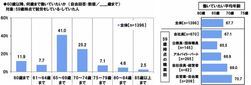 PGF生命調べ　
今年の還暦人の約9割が「60歳過ぎても働きたい」
働き続けたいと思う年齢は平均68歳