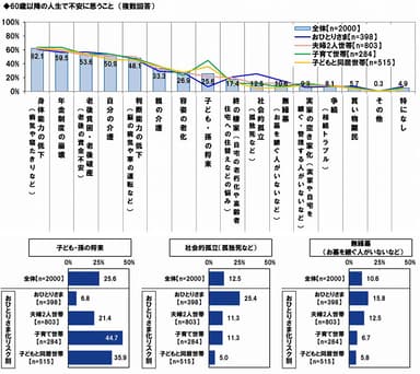 60歳以降の人生の不安