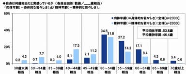 肉体年齢と精神年齢