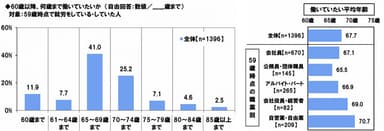 何歳まで働いていたいか