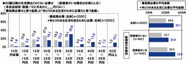 60歳以降の生活費