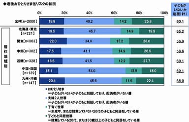 老後おひとりさま化リスク