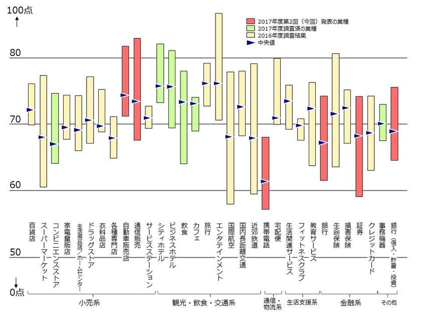 2017年度JCSI(日本版顧客満足度指数)第2回調査結果発表
　レクサス店が初の顧客満足1位
Y!mobileがスマートフォンで初の顧客満足1位