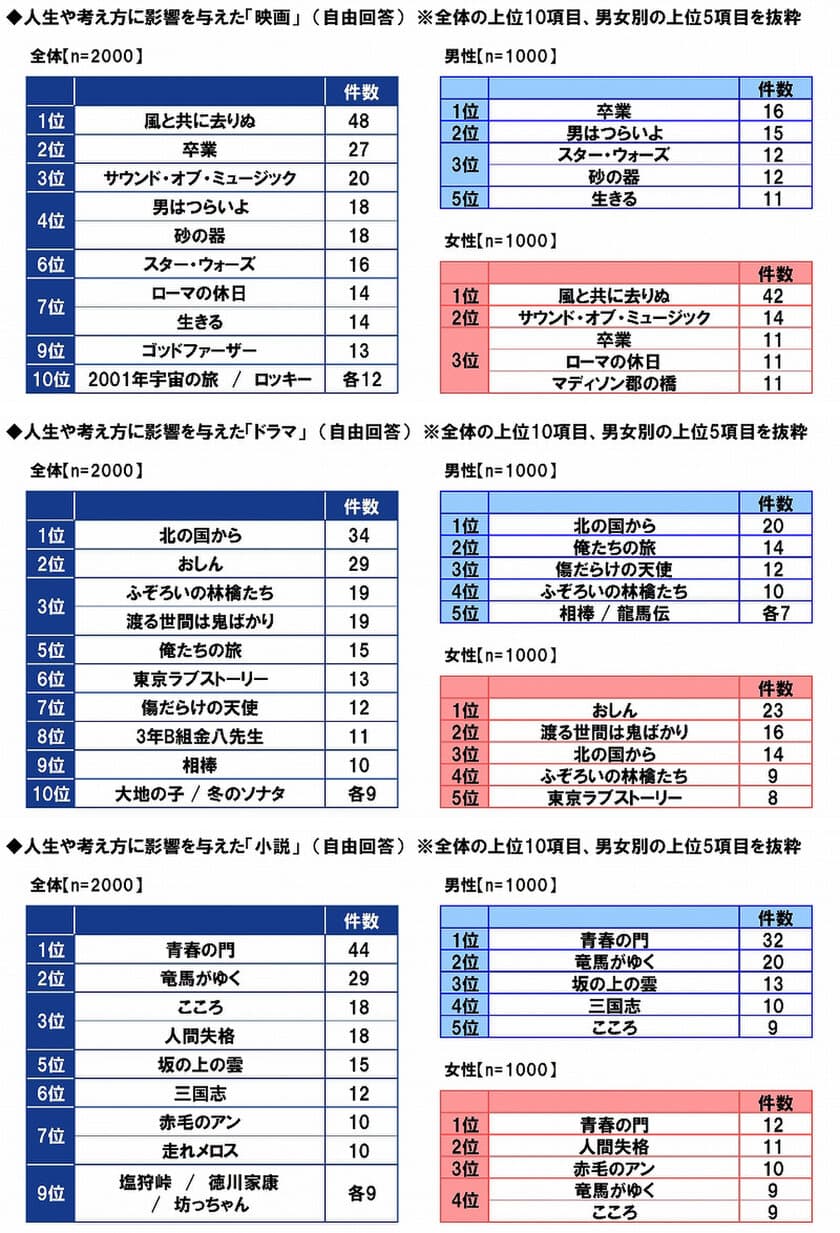 PGF生命調べ　
還暦人の人生観を変えた映画1位は「風と共に去りぬ」　
若々しい還暦人1位は「かたせ梨乃さん」