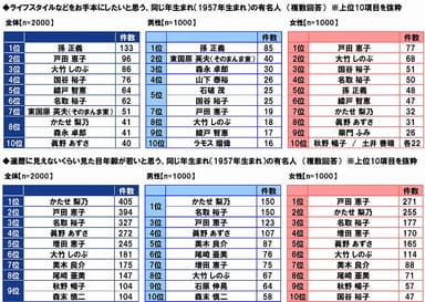 同じ年生まれの芸能人ランキング