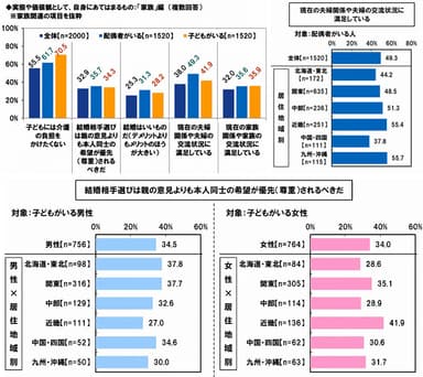 「家族」についての価値観