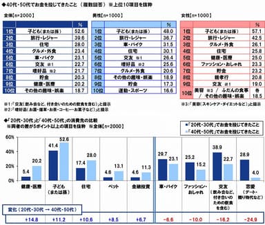 40代・50代の頃の消費先