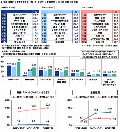 60歳以降の消費先