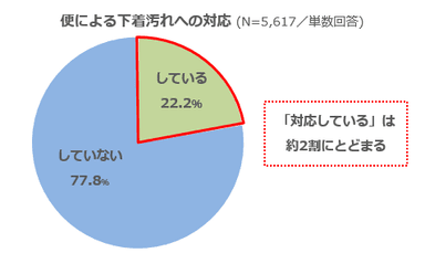 便による下着汚れへの対応