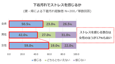 下着汚れでストレスを感じるか