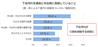 下着汚れを理由に外出時に制限していること