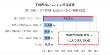 下着汚れによる相談経験