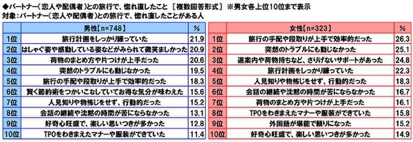 ネットエイジア調べ　
男性が旅行で相手に惚れ直すシーン　
1位「旅行計画をしっかり」
2位「はしゃぐ姿」
3位「荷物まとめが上手」