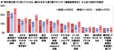 使っていたら頼りになると思う旅テクニック