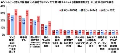 パートナーとの旅行ではゴメンだと思う旅テクニック