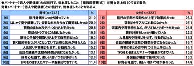 パートナーとの旅行で惚れ直しにつながったこと