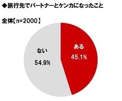 旅行先でのパートナーとのケンカ経験