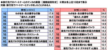 旅行先でのパートナーとのケンカの原因