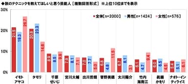 旅テクニックを教えてほしいと思う芸能人