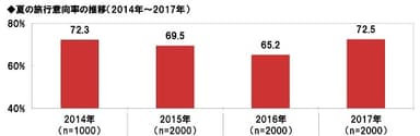 夏の旅行意向率の推移