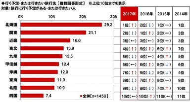 行く予定・または行きたい旅行先