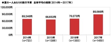 夏の平均旅行予算の推移