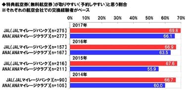 特典航空券が取りやすいと思う人の割合