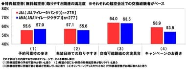 特典航空券の取りやすさ関連の満足度