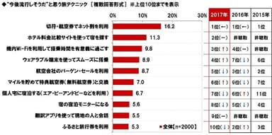 今後流行しそうだと思う旅テクニック