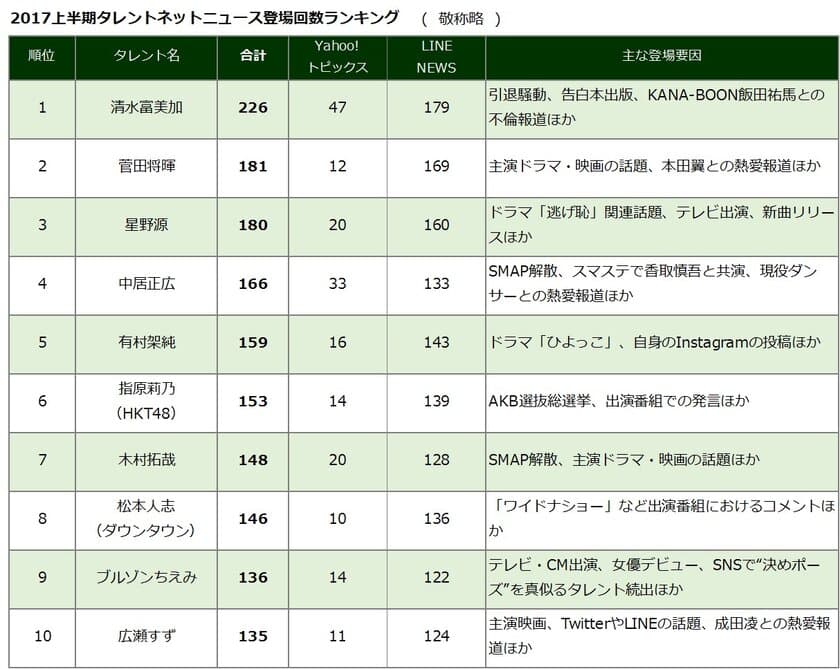 ニホンモニター　
2017上半期タレントネットニュース登場回数ランキング
20代若手タレントが時代を席巻！キーワードは“脱”ゲス不倫！？