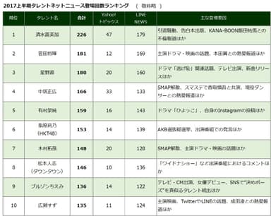 2017上半期タレントネットニュース登場回数ランキング