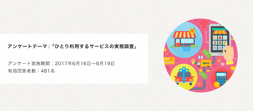 「ひとり利用するサービス」の実態アンケートを実施！　
結果、飲食店の利用が全体の約6割強！要求レベルは上昇中