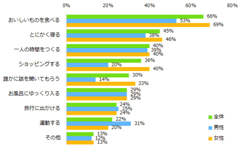 男女別「リフレッシュ方法」を発表！
男性より女性が取り組んでいることは
「おいしいものを食べる」「ショッピング」「話を聞いてもらう」。