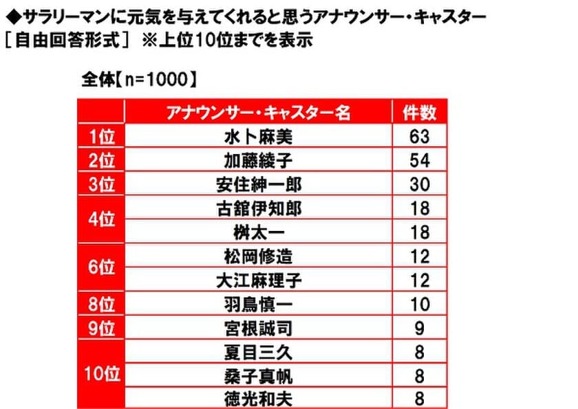 養命酒製造株式会社調べ　
サラリーマンに活力をくれる芸能人ランキング　
元気をくれるアナウンサー1位は「水卜麻美さん」　
理想の晩酌相手1位は「石原さとみさん」　
未病を癒してくれる芸能人1位は「新垣結衣さん」