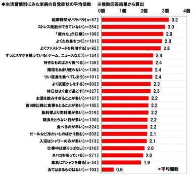 未病の自覚症状の平均個数