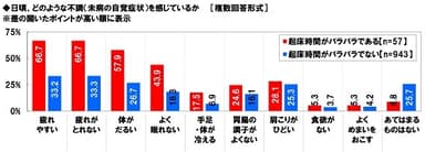 日頃感じている不調（起床時間がバラバラである/でない別）