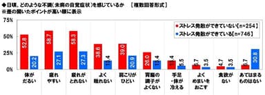 日頃感じている不調（ストレス発散ができている/いない別）