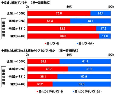 疲れているか、疲れのケアをしているか