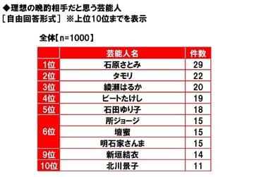 理想の晩酌相手だと思う芸能人