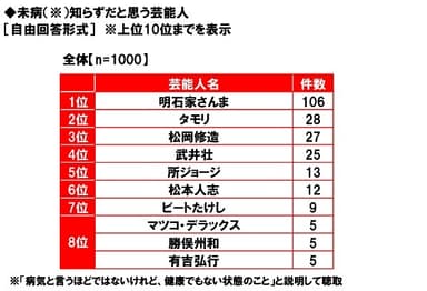 未病知らずだと思う芸能人