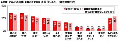 日頃、感じている不調