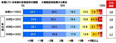 感じている未病の自覚症状の個数