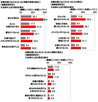 最近感じるようになった変化（健康状態別）