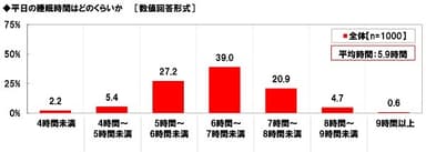 平日の睡眠時間